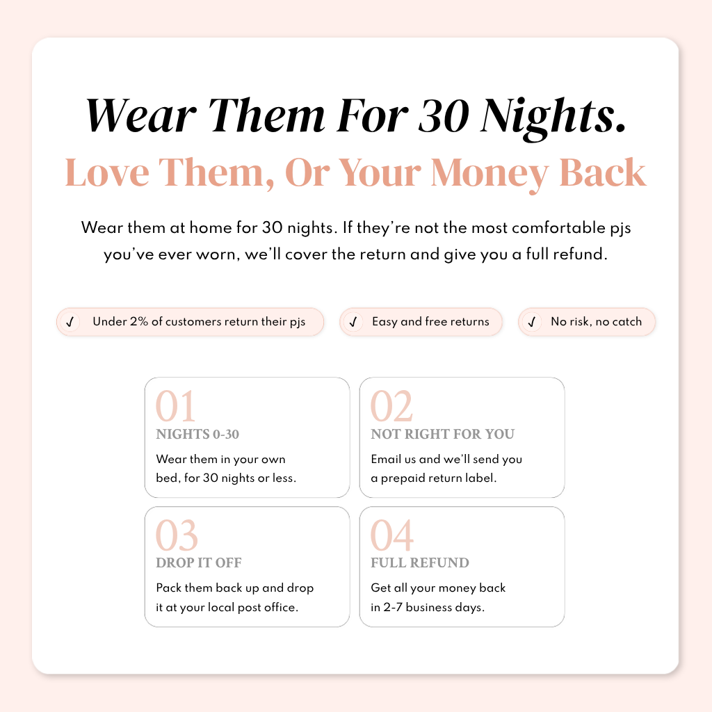 Wear them for 30 nights money-back guarantee infographic for Sleepybelly maternity pyjamas with four return steps